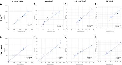 External validation of the MidiCAT variant of thrombography: Comparison with calibrated automated thrombography and study of the centrifugation scheme